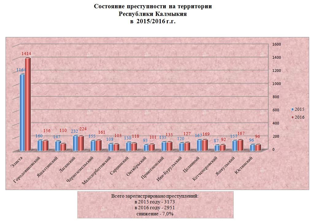 Состояние преступности