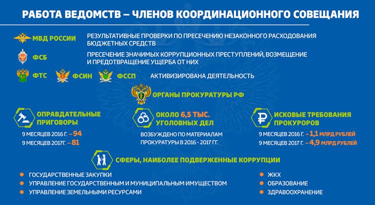 План противодействия коррупции на 2016 2017 годы