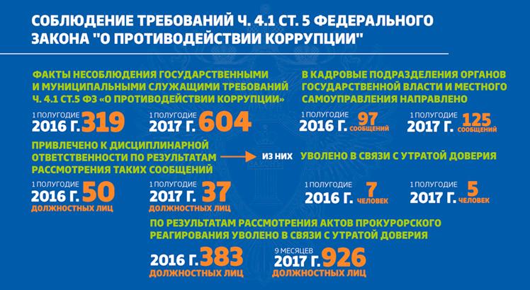 О национальном плане противодействия коррупции на 2016 2017 годы