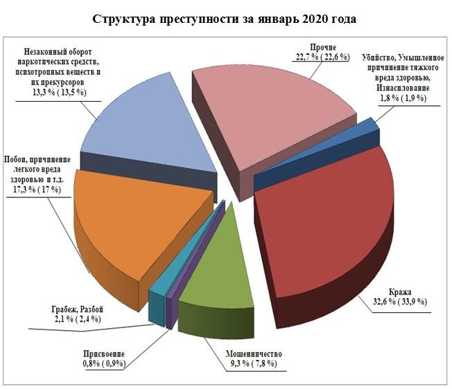 Организованная преступность диаграмма