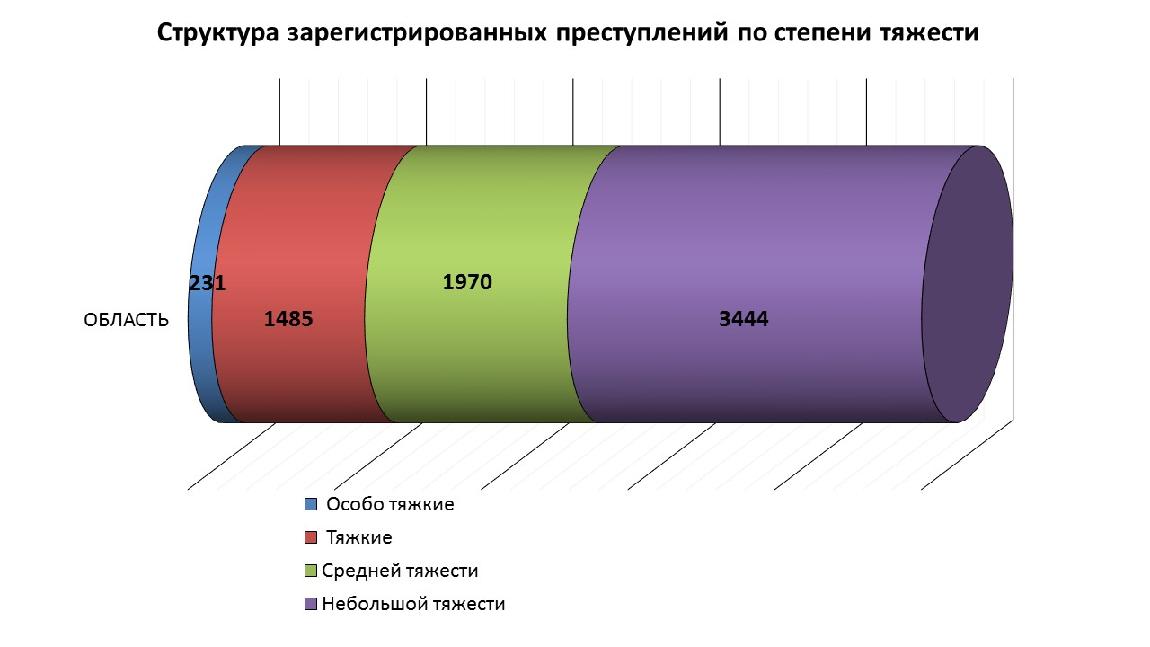 Структура динамики преступности. Преступления по степени тяжести. Структура преступности. Виды преступлений по степени тяжести. Структура зарегистрированных преступлений по категориям.