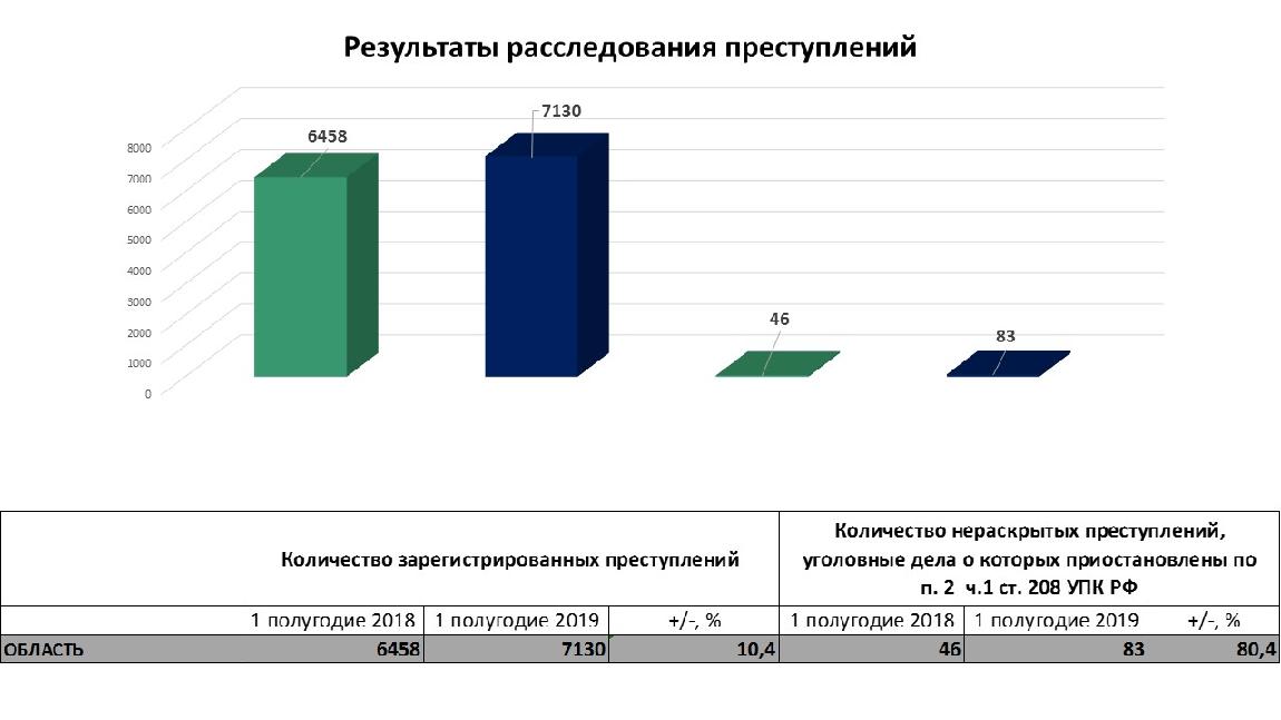 Экстремизм статистика. Результатах работы органов прокуратуры.