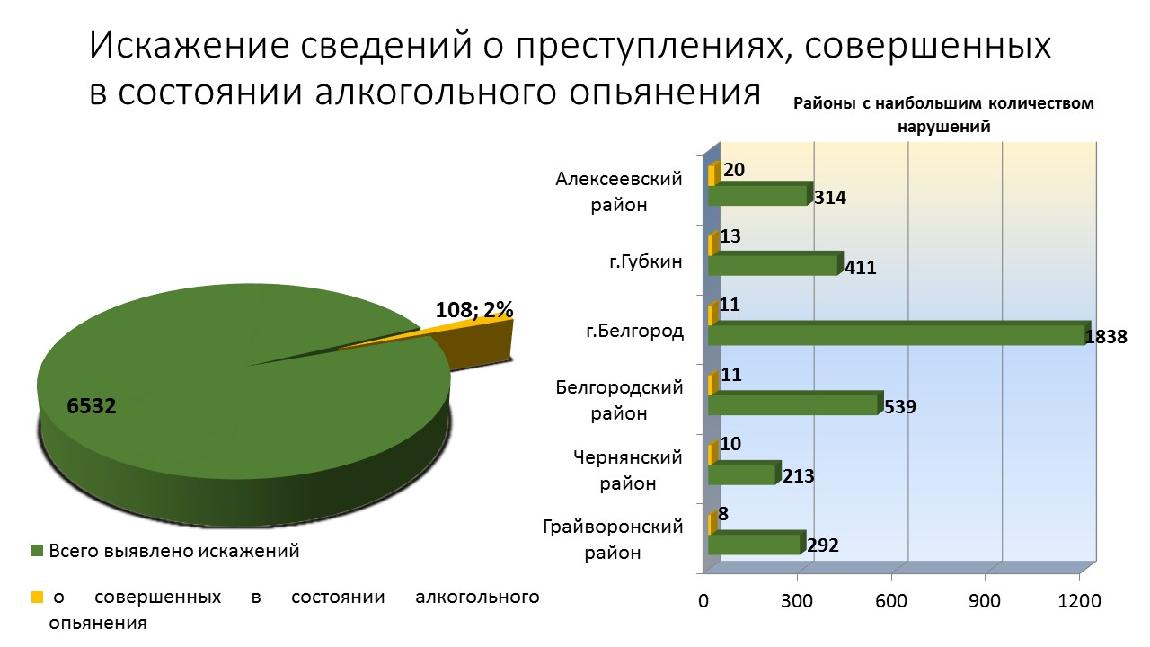 Преступление в состоянии. Статистика преступлений в состоянии алкогольного опьянения. Статистика преступлений в России под алкогольным опьянением. Статистика преступлений в России в алкогольном опьянении. Статистика дорожно транспортных преступлений.