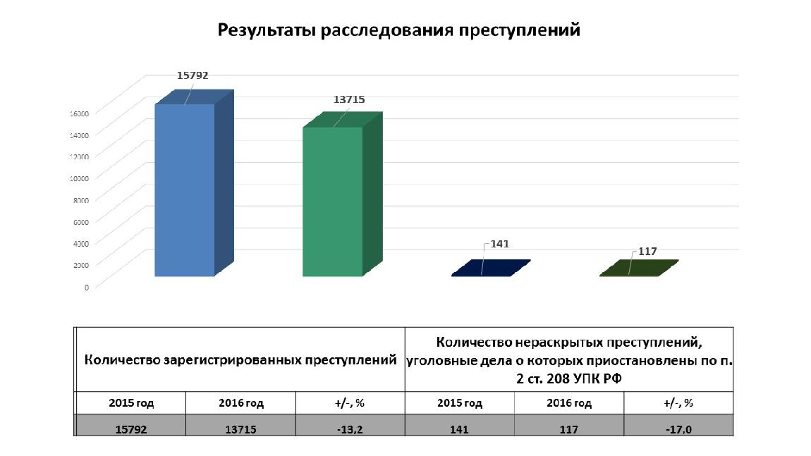 Информация о количестве зарегистрированных. Число зарегистрированных преступлений. Статистика бытовых преступлений 2020. Статистика нераскрытых преступлений в России.