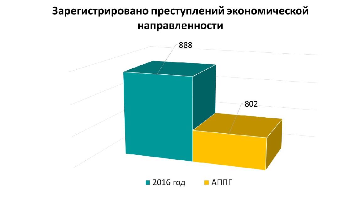 Список экономических преступлений. Статистика преступлений экономической направленности. Количество экономических преступлений.