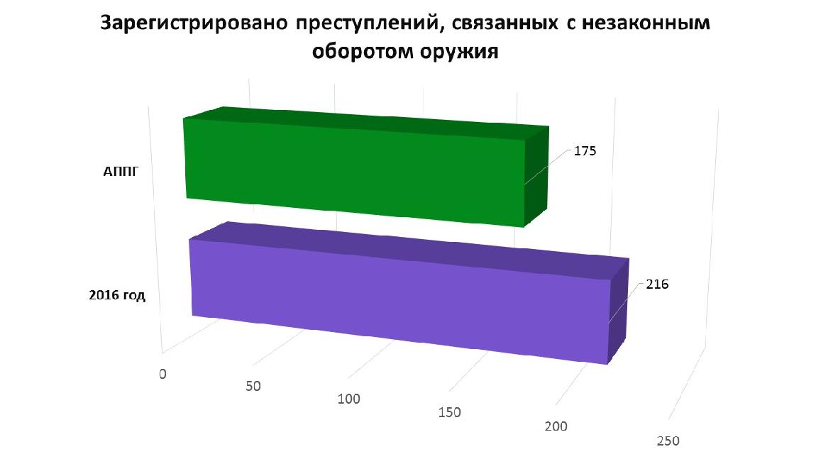 Сфера оборота. Незаконный оборот оружия статистика. Статистика преступлений в сфере оборота оружия. Преступления связанные с незаконным оборотом наркотиков статистика. Статистика преступлений в сфере незаконного оборота оружия.