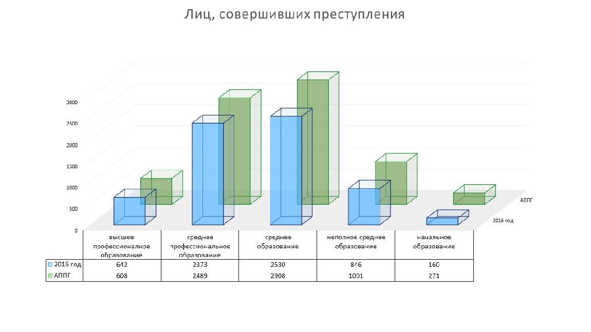 Период 2016. Динамике деятельность технопарков в России за период 2016-2020гг. Динамика развития технопарков в России 2016-2020. Статистика ДТП за первое полугодие 2019. Статистический анализ за 2017-2019 год.