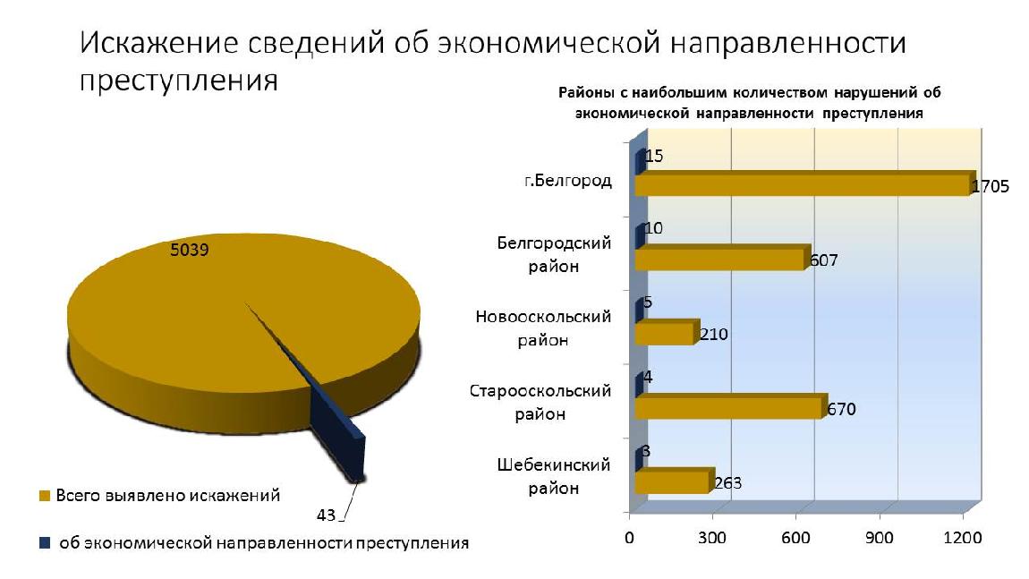 Данные по правонарушениям. Статистика преступлений экономической направленности. Динамика преступлений в сфере экономической деятельности. Экономические преступления статистика. Преступления экономической направленности.