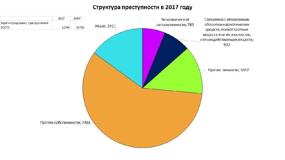 Структура преступности. Структура преступности статистика. Структура экономической преступности. Структура женской преступности. Структура пенитенциарной преступности.