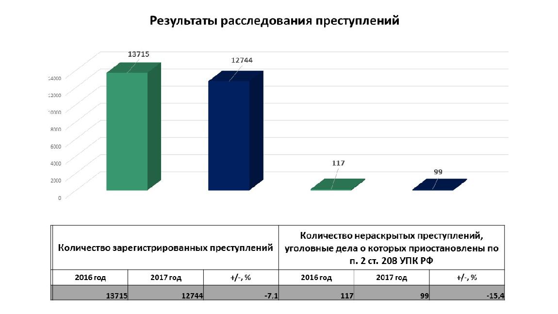 Преступность в органах прокуратуры. Статистика предварительного расследования. Статистика прокуратуры РФ. Статистика расследования уголовных дел. Статистика преступлений за 2017 год.