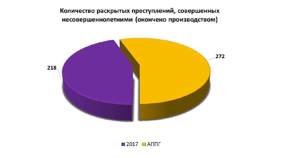 Диаграмма преступности несовершеннолетних