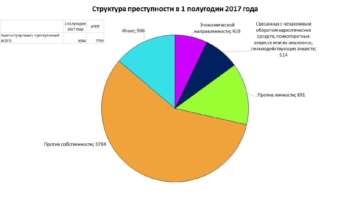 График преступности. Структура преступности. Структура преступности в России. Статистика преступности в России 2021. Диаграмма преступности.