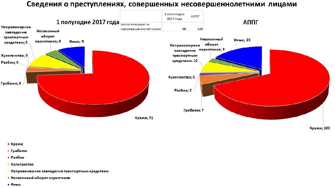 На диаграмме представлена статистика по дорожно транспортным происшествиям в процентах за 2017