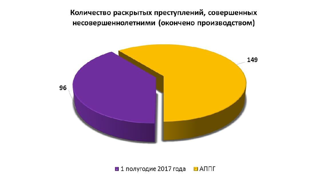 Статистические показатели преступности. Данные статистики. Структура преступности несовершеннолетних. Диаграмма преступности несовершеннолетних за 2021 год. Статистика данных подростковой преступности по РФ 2021 год.