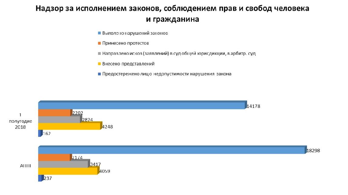 Разви тия. Индекс человеческого капитала Высшая школа экономики. Статистические данные за и против дистанционного оььбцученияэж. График показателей деятельности органов прокуратуры РФ. Статистики неформального образования 2023.