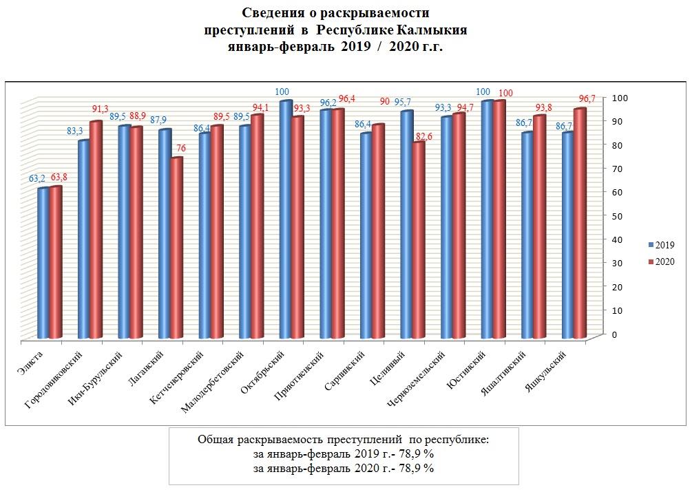 Показатели состояния преступности. Состояние преступности в Санкт-Петербурге. Основные показатели современной Российской преступности.. Основные показатели преступности в Оренбургской области. Состояние преступности за 2016.