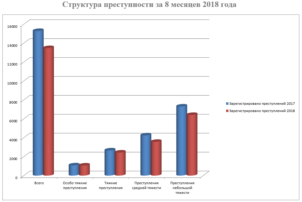 Преступность в органах прокуратуры. Статистика налоговых преступлений. Статистика групповой и организованной преступности. Статистика преступлений по месяцам. Границы достоверности статистических данных о преступности.