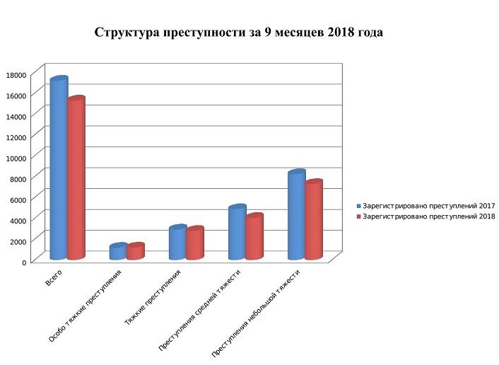 Преступность в органах прокуратуры. Статистика преступности в ХМАО. Региональная преступность. Диаграмма преступлений в ХМАО. Преступность ХМАО 2019 статистика.