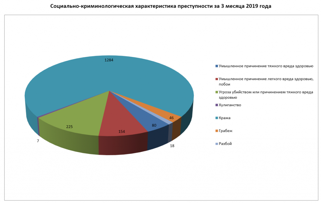 Общая структура преступности. Криминологическая характеристика преступности в России за 2020. Причины преступности диаграмма. Структура женской преступности 2020. Диаграмма подростковой преступности.