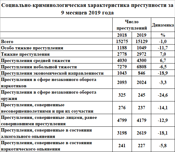 По состоянию 2015 год. Подростковая преступность статистика. Статистика преступлений таблица. Статистика экономических преступлений.