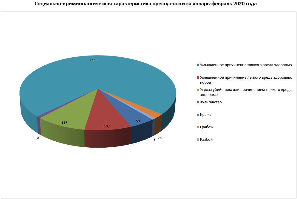 Анализ состояния преступности. Криминологическая характеристика преступности в России за 2020. Причины преступности диаграмма. Структура женской преступности 2020. Диаграмма подростковой преступности.