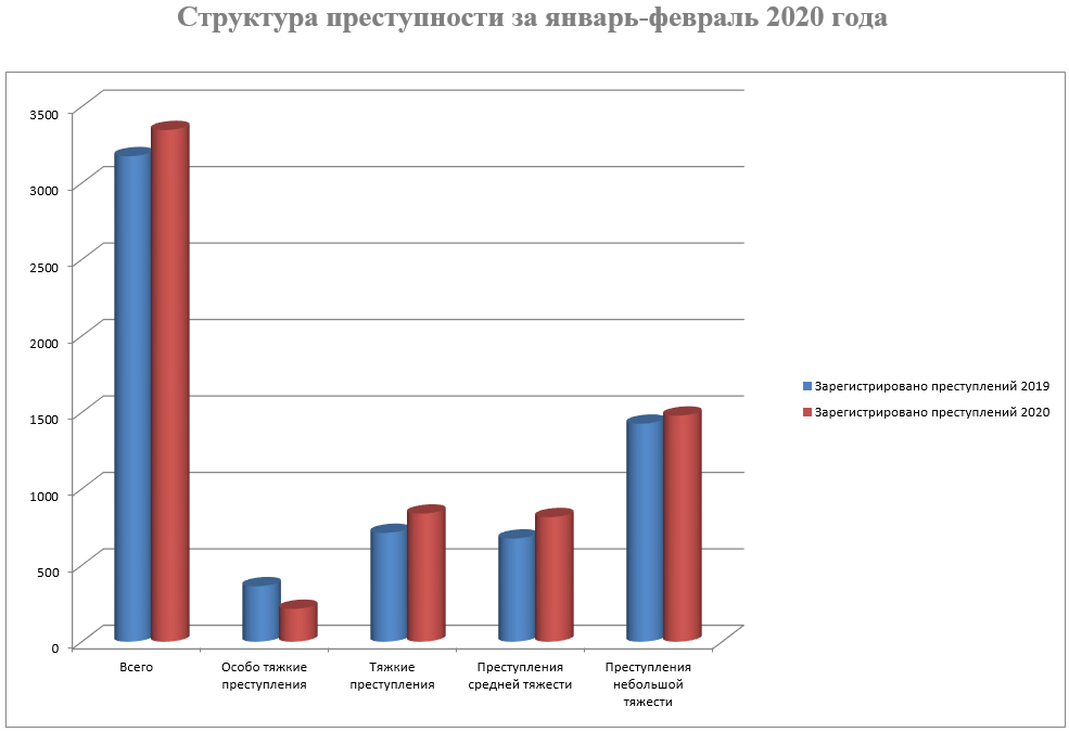 Диаграммы преступности