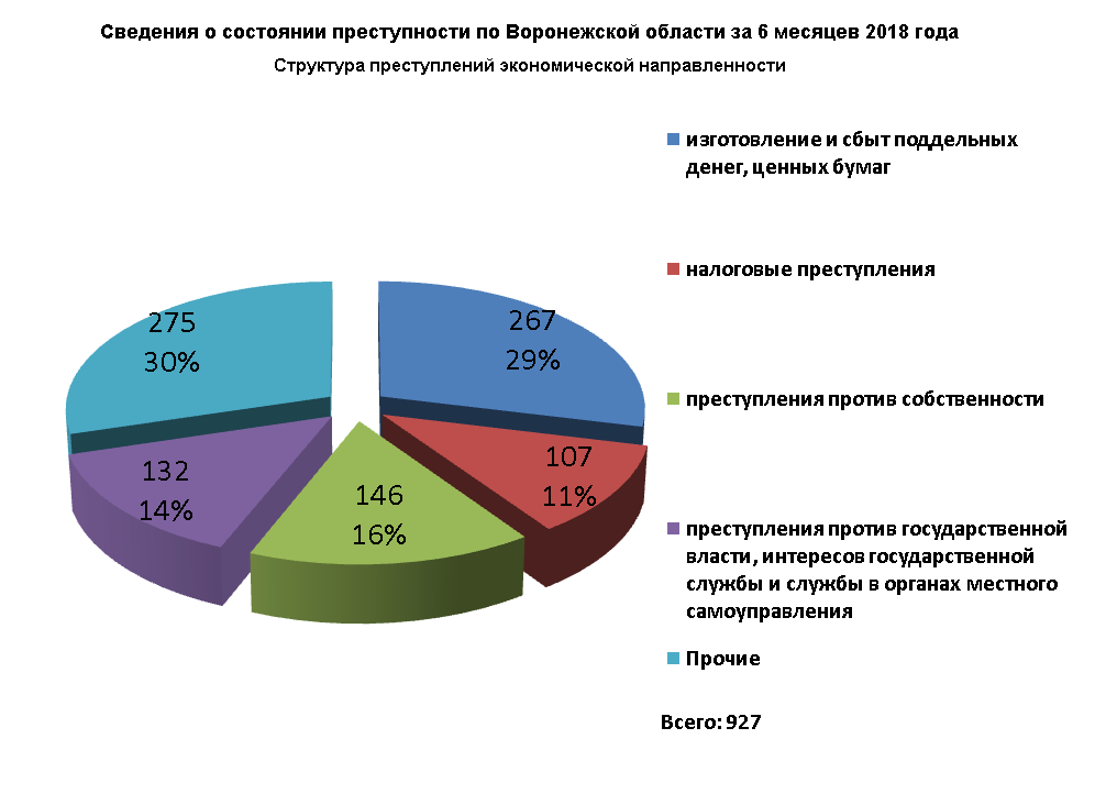 Данные по правонарушениям. Структура Российской преступности. Состояние преступности в РФ диаграмма. Структура экономической преступности. Структура экономических преступлений.