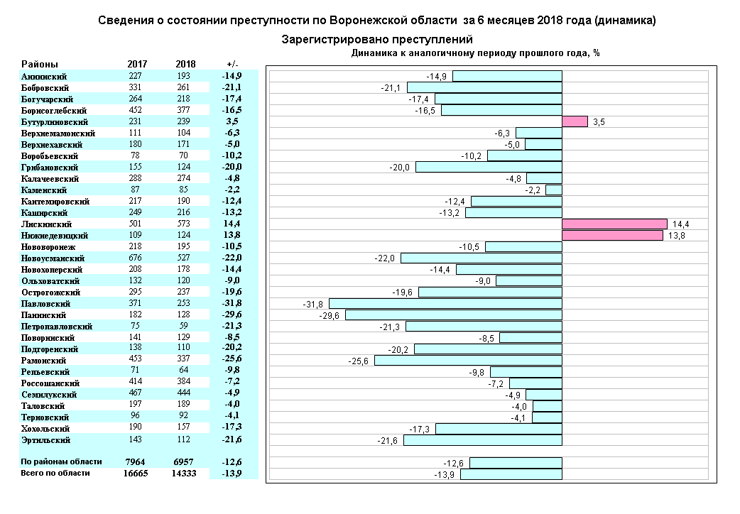 Информация о количестве зарегистрированных. Сведения о состоянии преступности в 2018 году в Воронеже. Таблица статистика преступлений. Статистика преступлений в России таблица. Статистика подростковых преступлений в Самарской области.