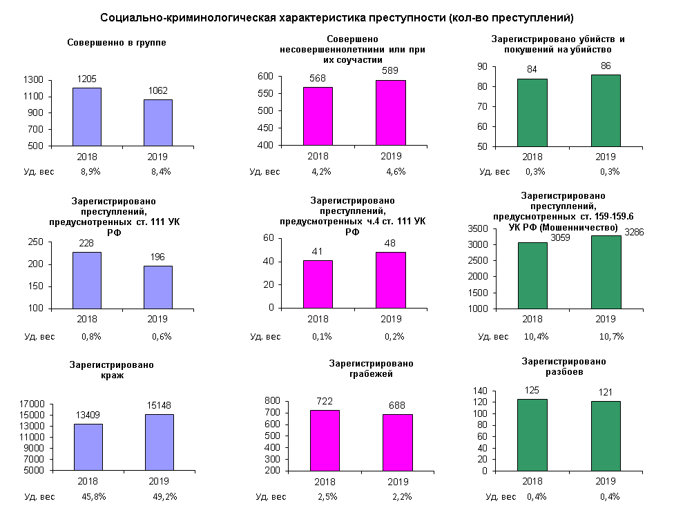 Криминологическая мошенничества. Криминологическая характеристика преступности несовершеннолетних. Статистические данные о преступности. Статистика по преступности несовершеннолетних. Динамика преступности несовершеннолетних.