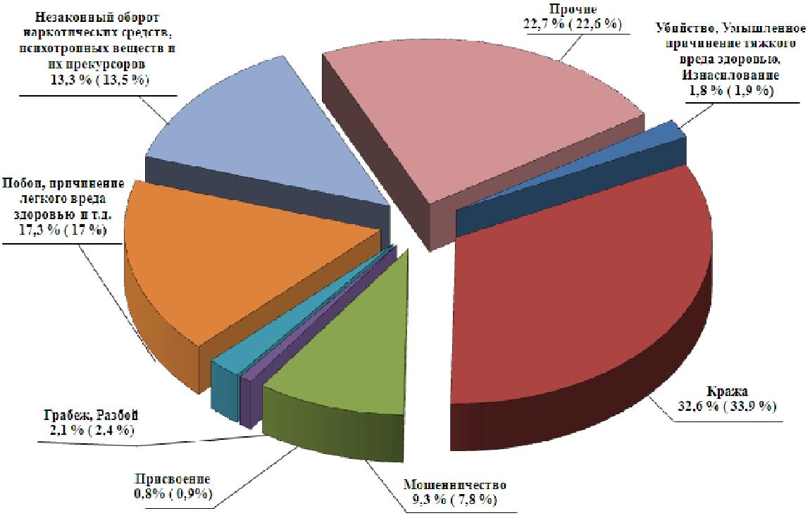 Масштабы преступности. Структура преступности несовершеннолетних 2019. Структура преступности в РФ 2020. Структура преступности 2019. Статистика преступлений несовершеннолетних в Оренбургской области.