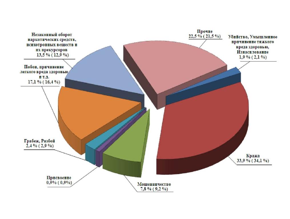 Диаграмма 2021. Структура преступности за 2020 год. Структура преступности в России за 2020 год. Статистика экономической преступности в России. Статистика преступлений несовершеннолетних в Оренбургской области.