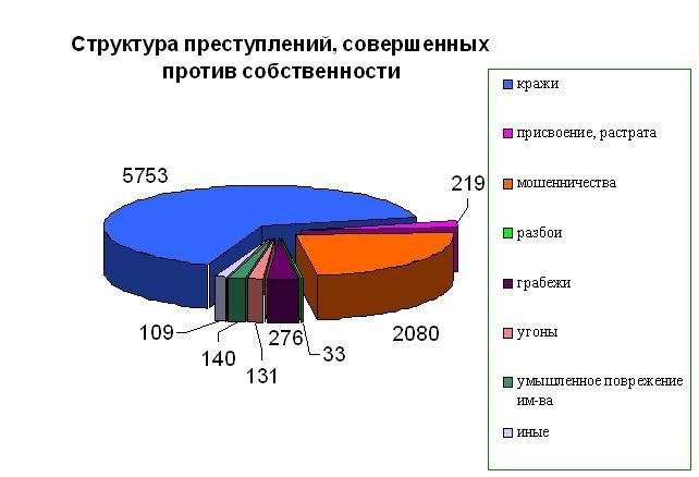 Структура преступности. Структура преступлений против собственности. Структура преступности против собственности. Статистика преступлений против собственности. Доля преступлений против собственности в структуре преступности.