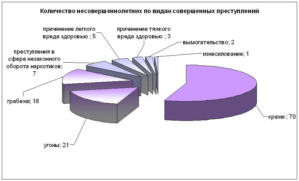 Сколько несовершеннолетних детей. Структура преступности несовершеннолетних 2022. Статистика преступности несовершеннолетних в России за 2020. Диаграмма преступности несовершеннолетних. Преступления совершаемые подростками статистика.