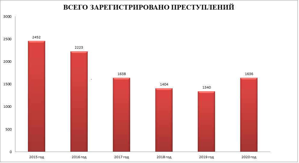 Преступность в органах прокуратуры