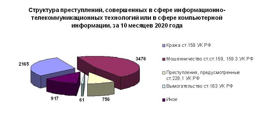 Диаграмма преступности в россии