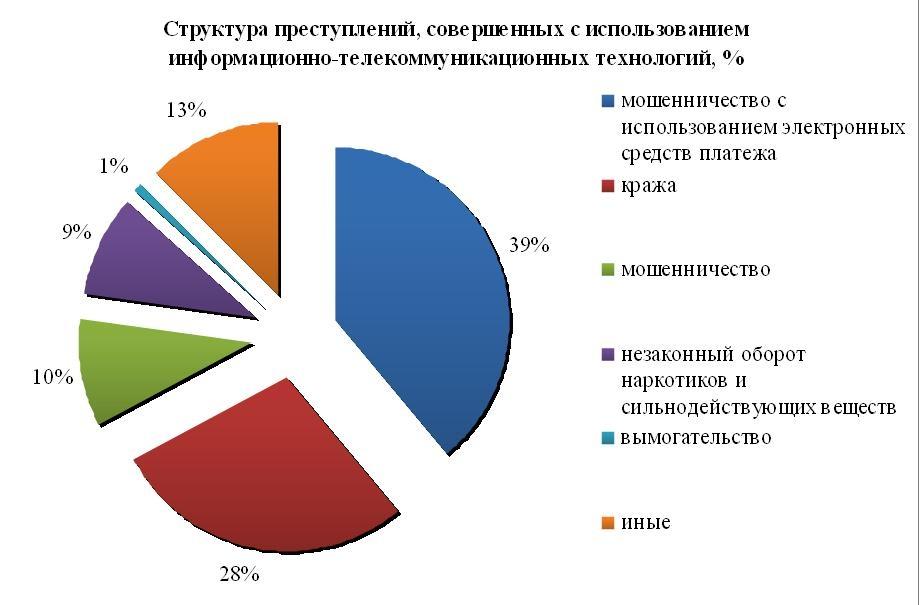 Информационные технологии диаграмма