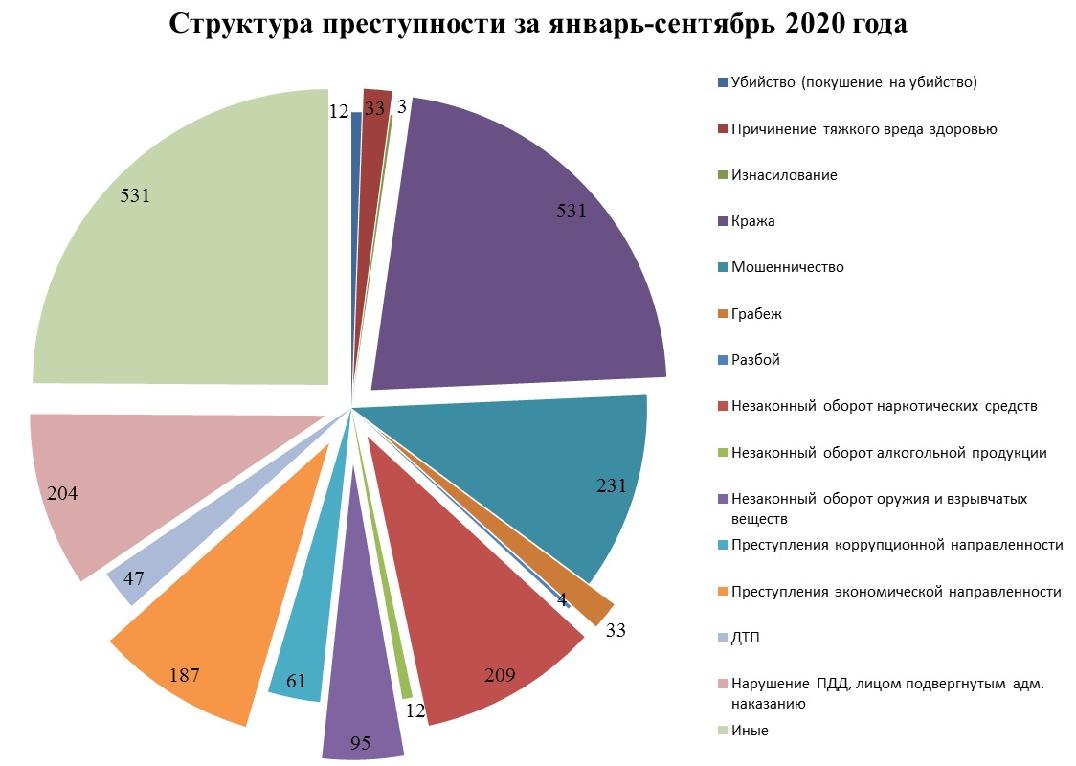 Диаграмма преступности в россии