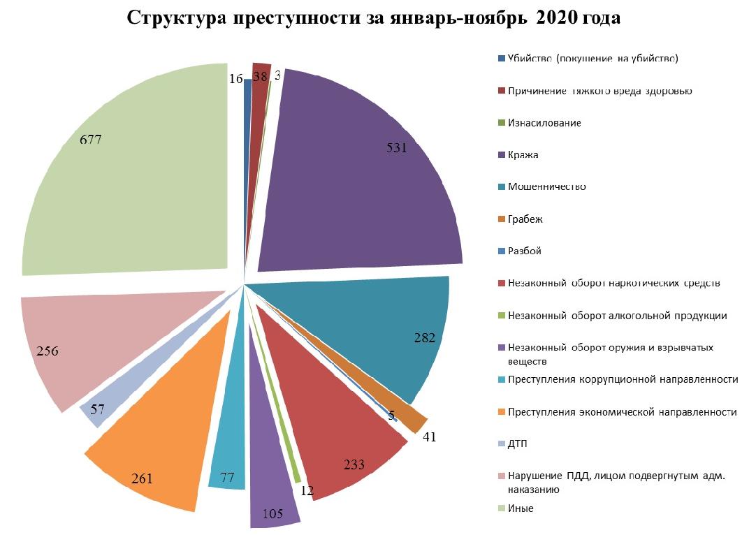 Организованная преступность диаграмма