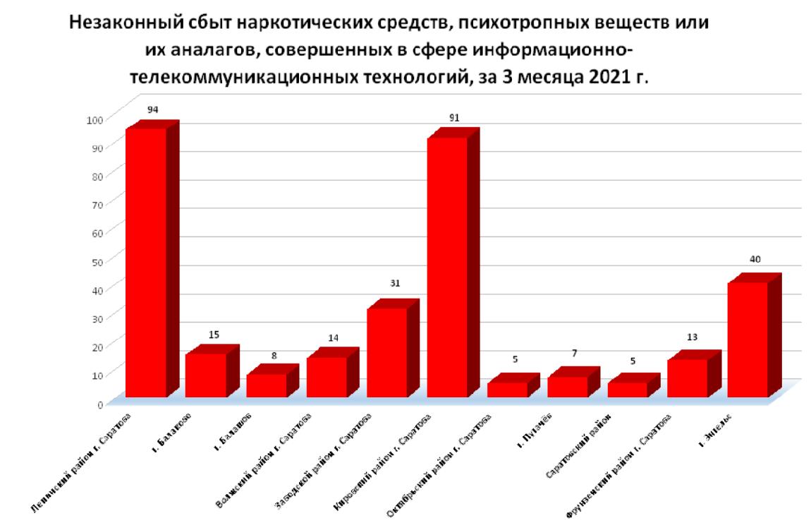 Тенденции развития преступности. Сбыт наркосодержащих средств. Статистика сбыта наркотических средств. Статистика незаконного оборота наркотиков в России. Сбыт наркотиков статистика 2021.