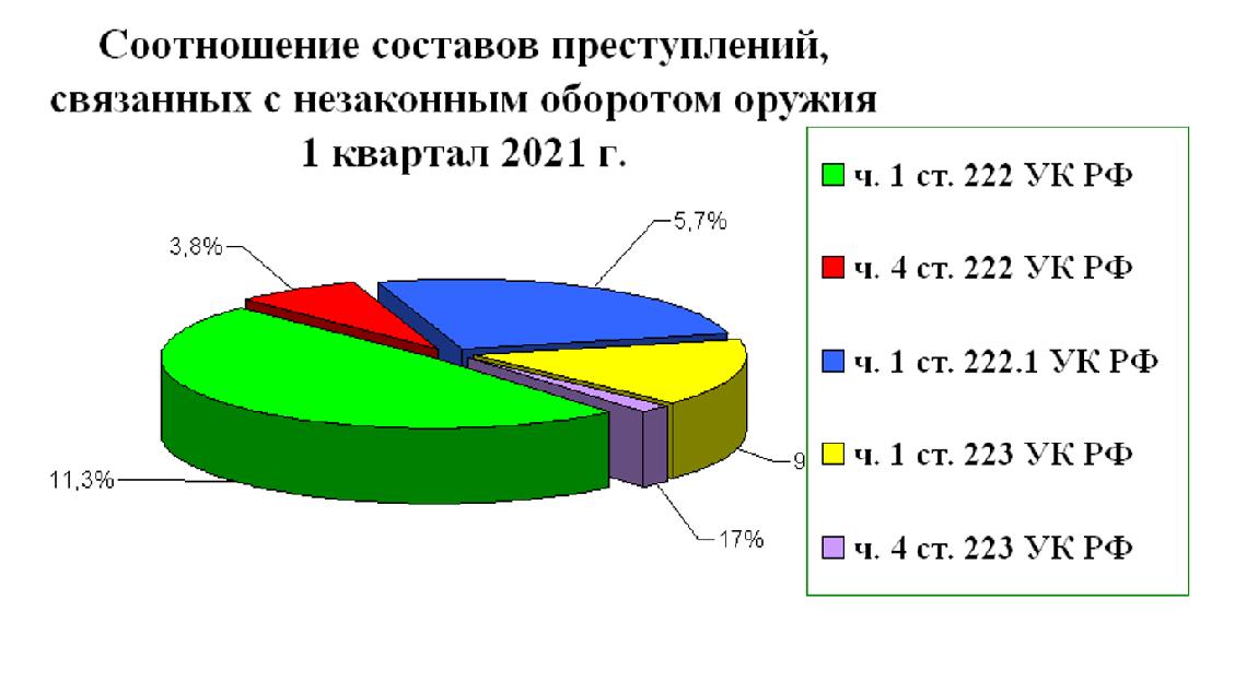 Презентация на тему незаконный оборот оружия