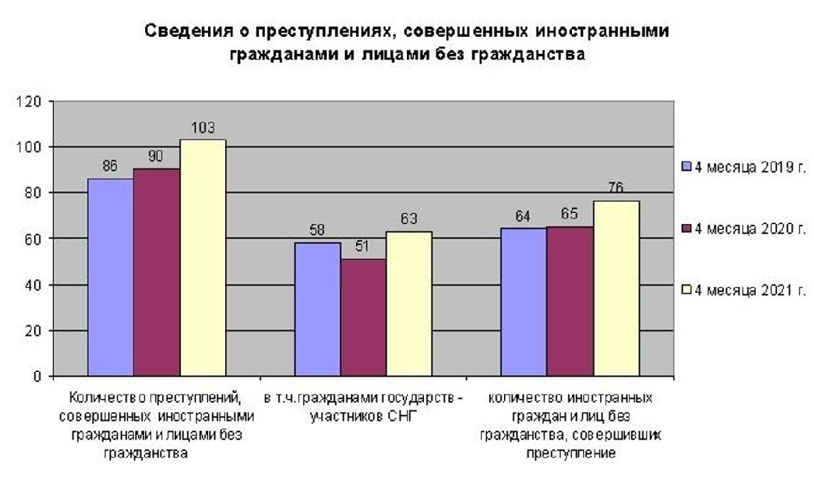 Правонарушения иностранных граждан. Статистика преступлений совершенных мигрантами. Статистика преступлений совершенных мигрантами в РФ. Преступления совершенные мигрантами в России статистика. Статистика преступности среди мигрантов.