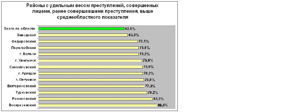 Ранее совершенных. Статистика рецидивистов. Количество рецидивистов в России. Процент рецидивистов. Число преступлений на 100 тыс человек Саратовская область 2019.