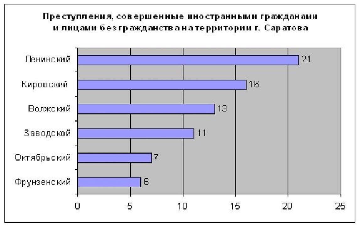 Сколько процентов преступлений совершают мигранты