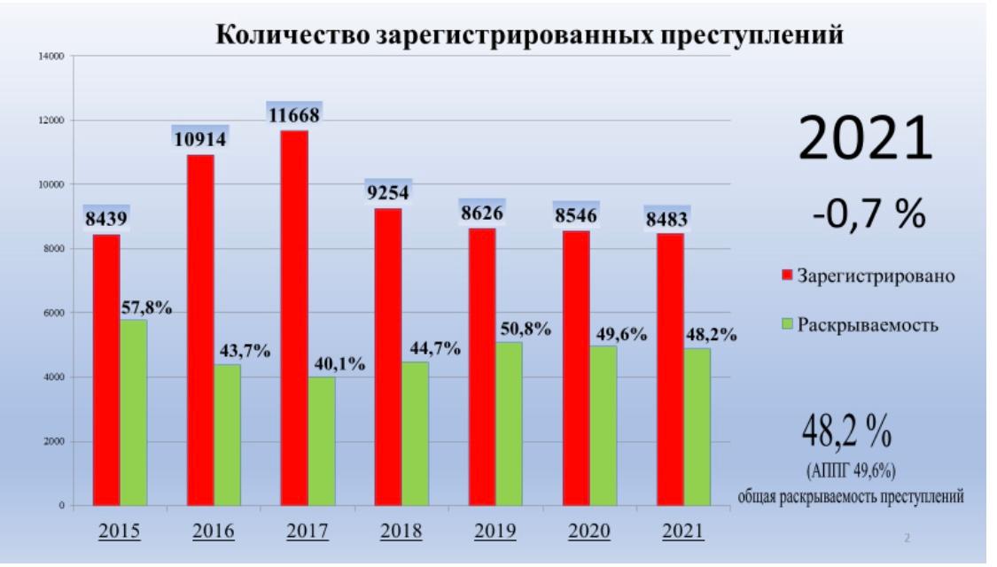 Зарегистрированных преступлений. Преступность в России 2021 год. Динамика преступлений за 2021 год. Статистика мошенничества в России за 2021 год. Статистика зарегистрированных преступлений на 2021 год.