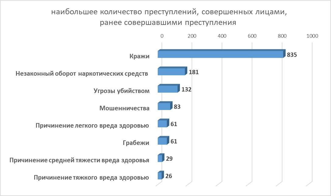 Ранее совершенных