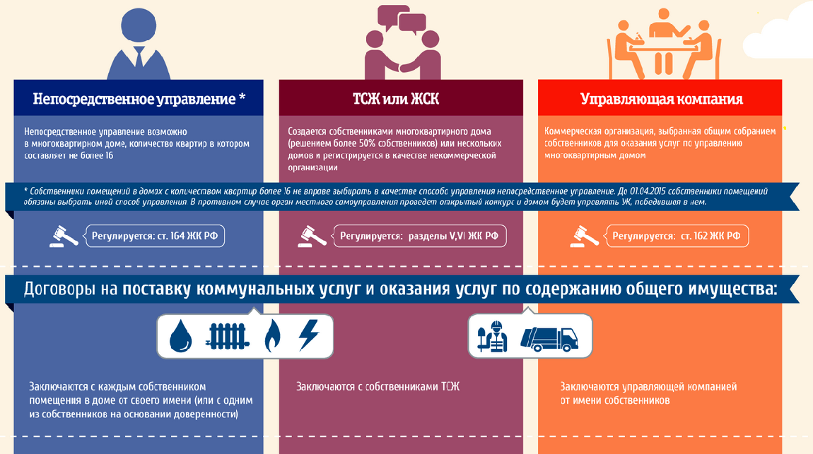 Формы управления тсж. Способы управления многоквартирным домом схема. Способы управления МКД. Выбор способа управления многоквартирным домом. Способы и формы управления многоквартирным домом.