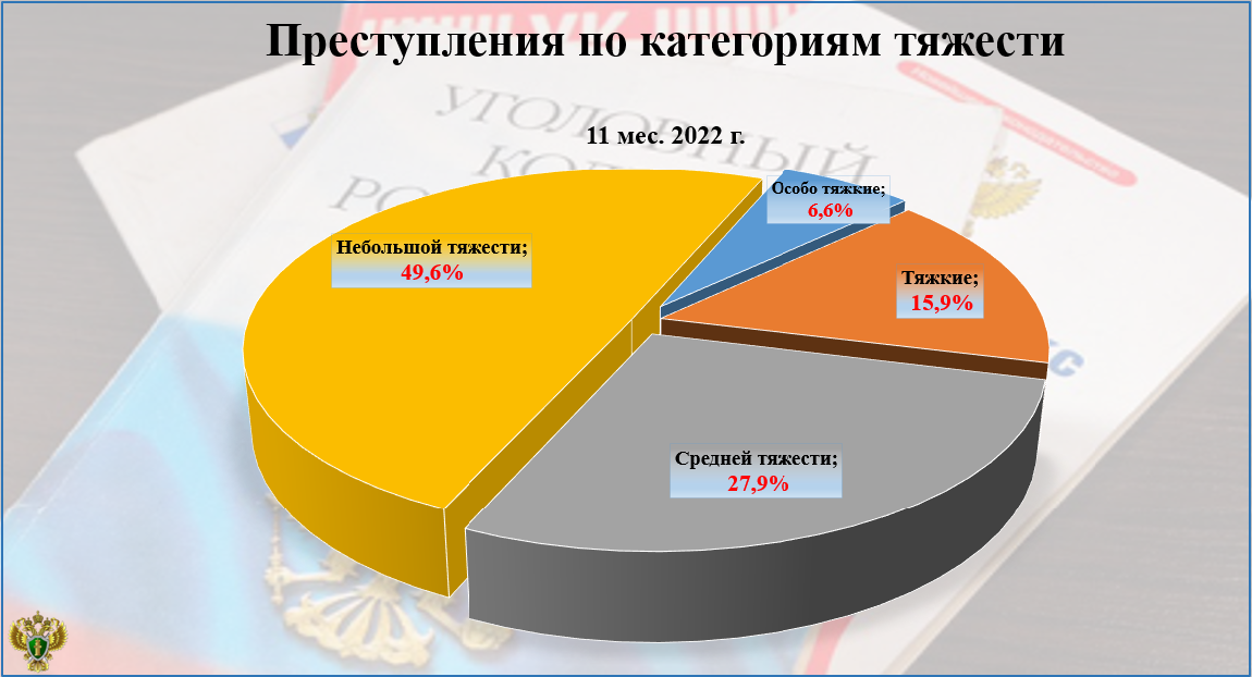 Состояние преступности 2023