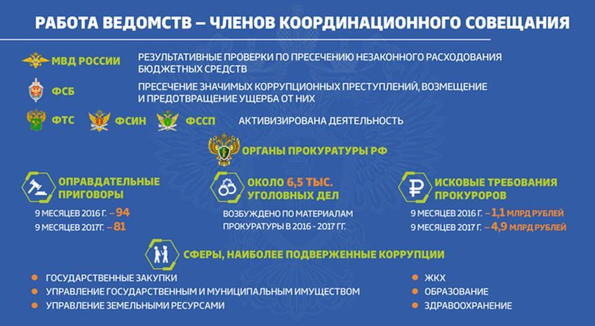 Национальный план противодействия коррупции на 2016 2017 годы