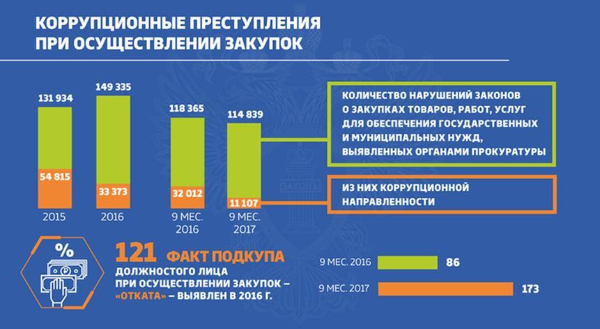 Орган коррупции. Коррупция статистика. Статистика коррупционных преступлений за 2020 год в России. Статистика коррупции в России 2020. Коррупция в России статистика по годам.